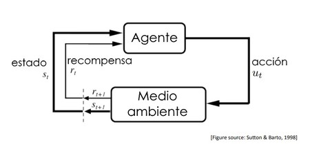 Conceptos de inteligencia artificial: qué es el aprendizaje por refuerzo